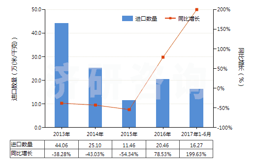 2013-2017年6月中國其他聚酯短纖＜85%棉混色織布（平米重≤170g）(HS55133920)進(jìn)口量及增速統(tǒng)計(jì)